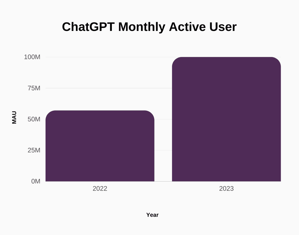 ChatGPT Monthly Active Users
