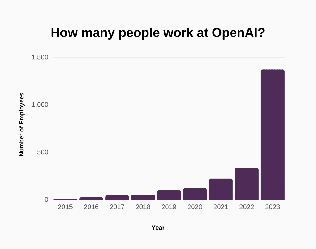 How many people work at OpenAI?