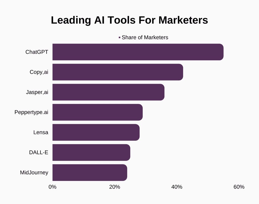 Leading AI Tools for marketers
