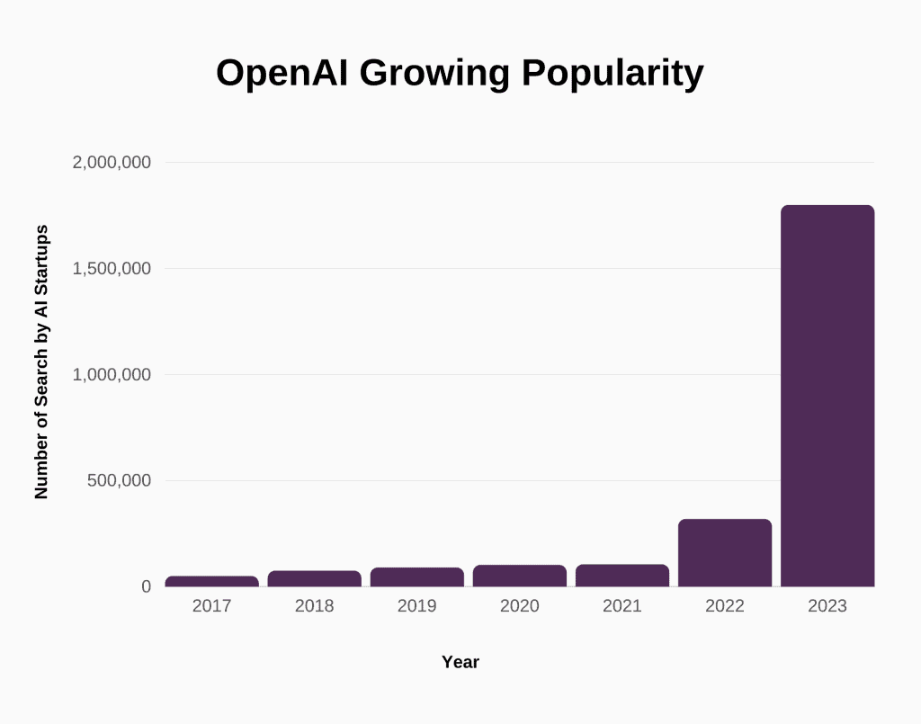 OpenAI Popularity Among AI Startups