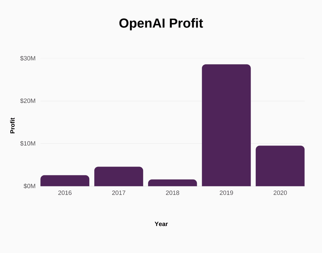 OpenAI Profit