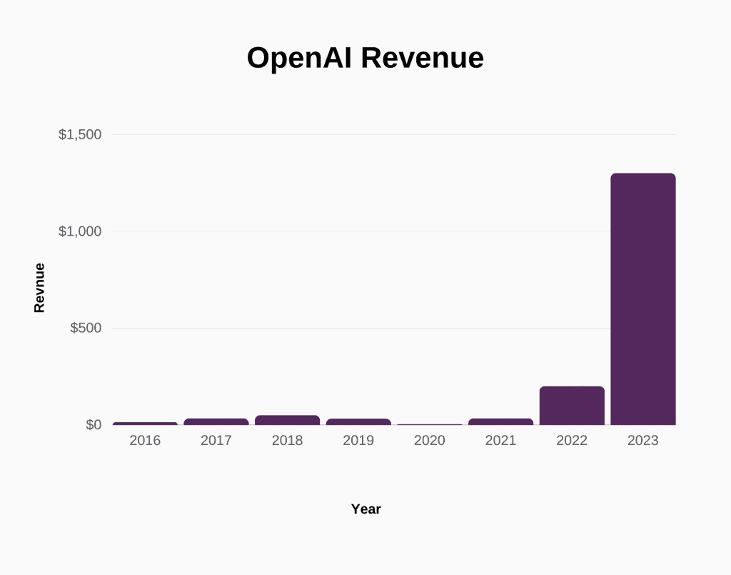 OpenAI Revenue