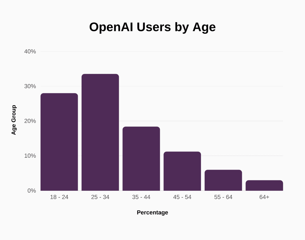 OpenAI Users by Age Group