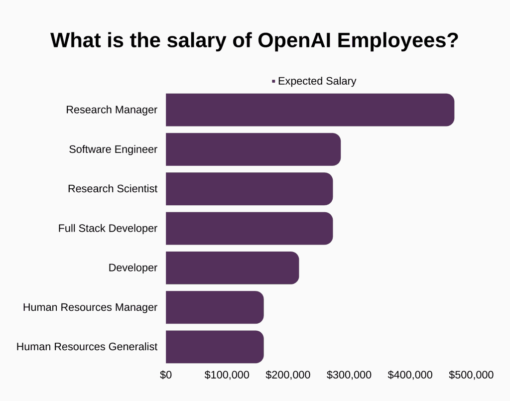 What is the salary of OpenAI Employees?