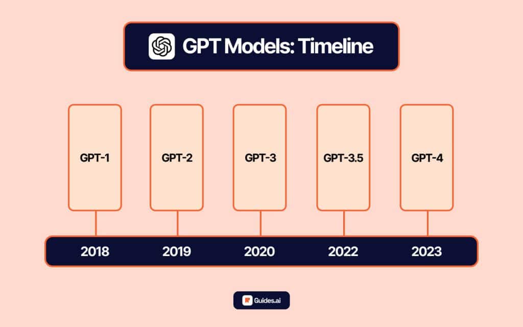 Timeline of all GPT Models